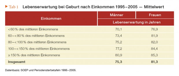 Soziale Ungleichheit: Einkommen, Zeit, Raum, Gesundheit - Dr. Markus Pausch